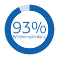 Kundenzufriedenheit - über 93% Weiterempfehlung